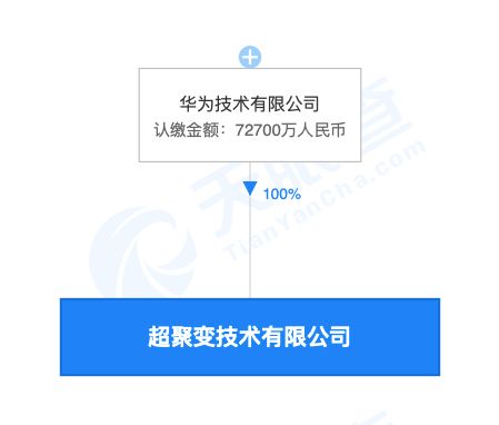 華為成立超聚變技術公司，注冊資本7.27億聚焦網絡技術開發